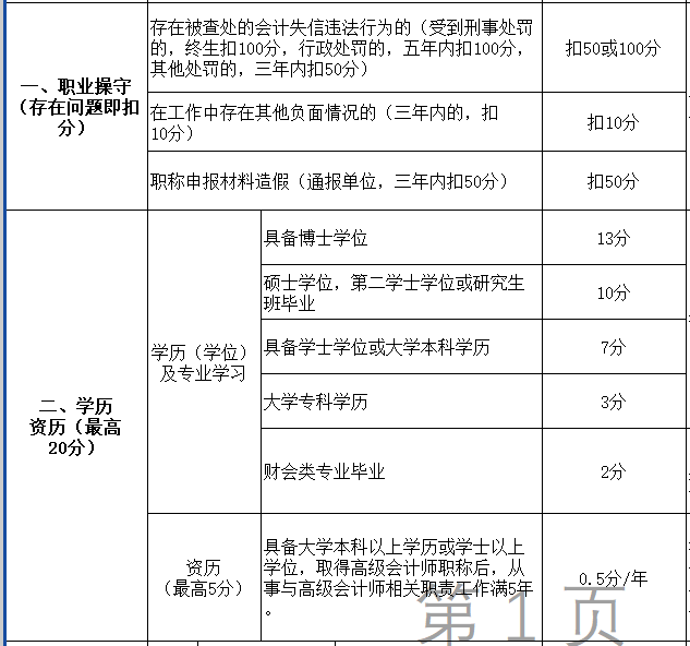 职称评审学历资历加分明细